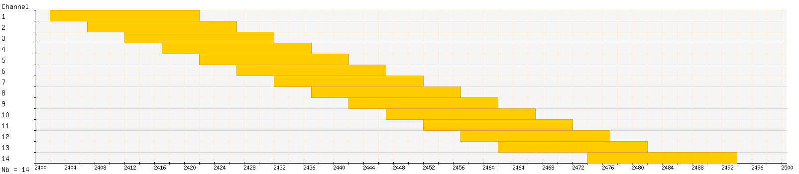 WiFi 2.4 GHz spectrum
